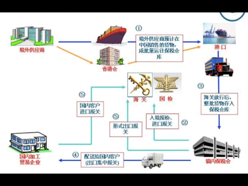 国际货运代理,您知道有哪些免税政策?