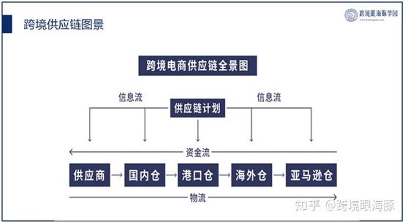 广州金海岸跨境物流成为供应链管理师，从这里开始